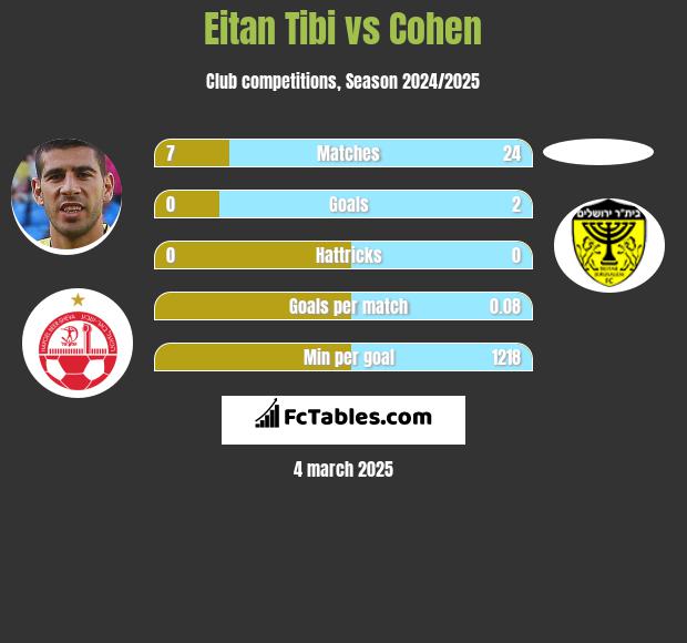 Eitan Tibi vs Cohen h2h player stats