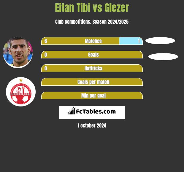 Eitan Tibi vs Glezer h2h player stats