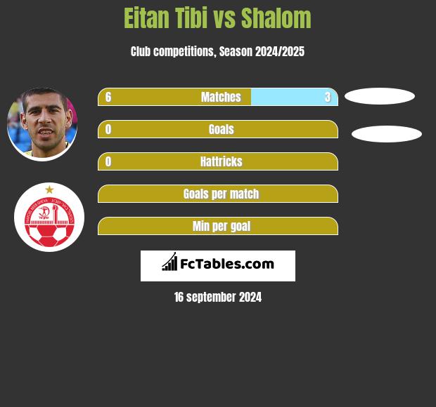 Eitan Tibi vs Shalom h2h player stats