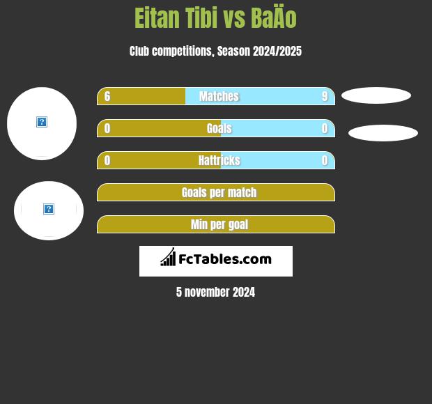 Eitan Tibi vs BaÄo h2h player stats