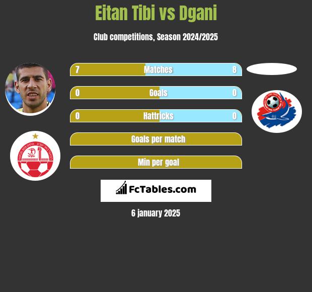 Eitan Tibi vs Dgani h2h player stats