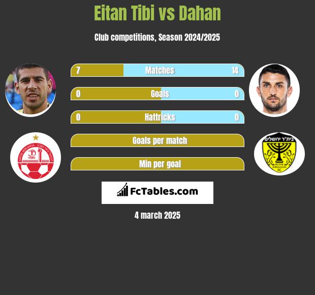 Eitan Tibi vs Dahan h2h player stats