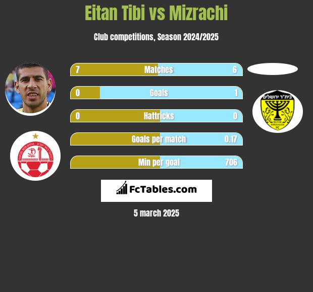 Eitan Tibi vs Mizrachi h2h player stats