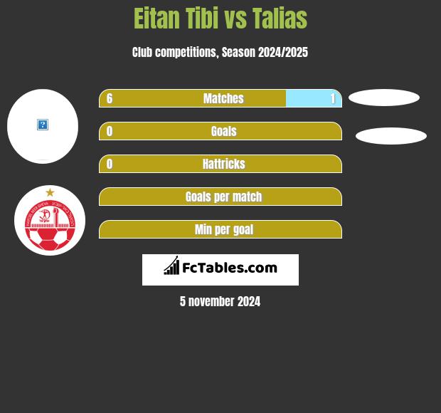 Eitan Tibi vs Talias h2h player stats