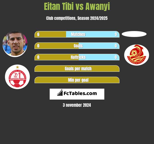 Eitan Tibi vs Awanyi h2h player stats