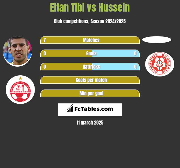 Eitan Tibi vs Hussein h2h player stats