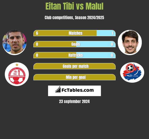 Eitan Tibi vs Malul h2h player stats