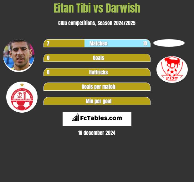 Eitan Tibi vs Darwish h2h player stats