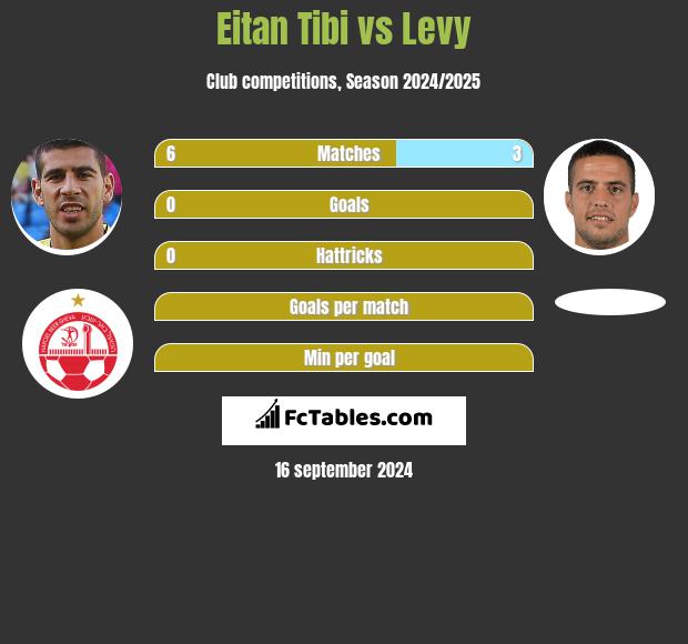 Eitan Tibi vs Levy h2h player stats