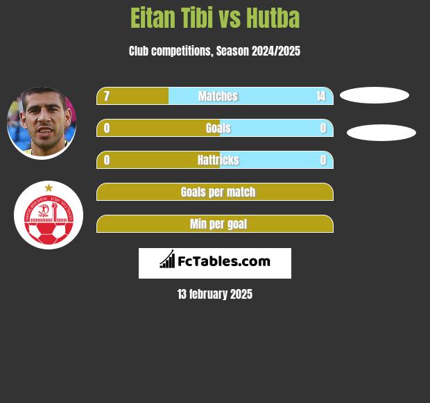 Eitan Tibi vs Hutba h2h player stats