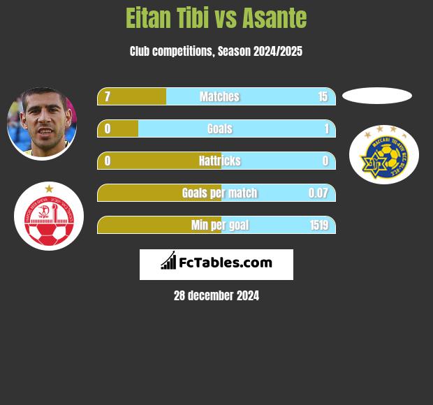 Eitan Tibi vs Asante h2h player stats