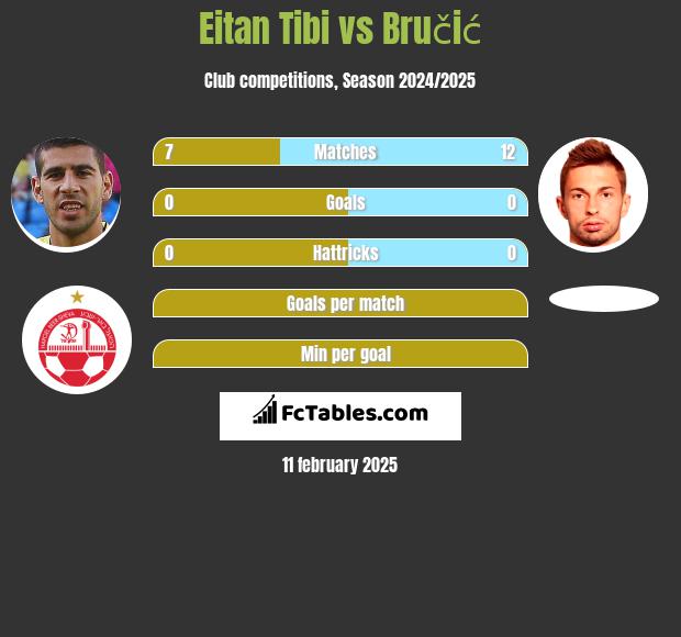 Eitan Tibi vs Bručić h2h player stats