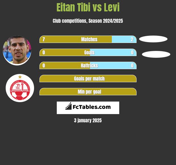 Eitan Tibi vs Levi h2h player stats