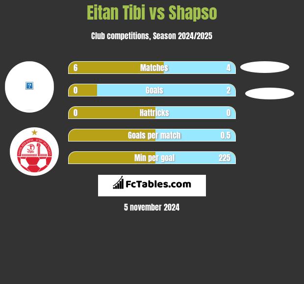 Eitan Tibi vs Shapso h2h player stats