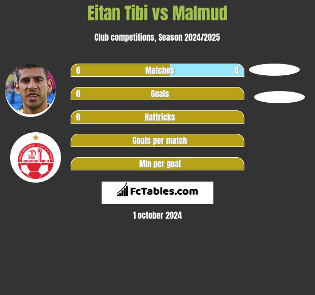 Eitan Tibi vs Malmud h2h player stats