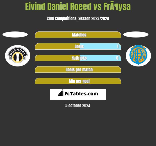 Eivind Daniel Roeed vs FrÃ¶ysa h2h player stats