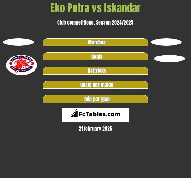 Eko Putra vs Iskandar h2h player stats