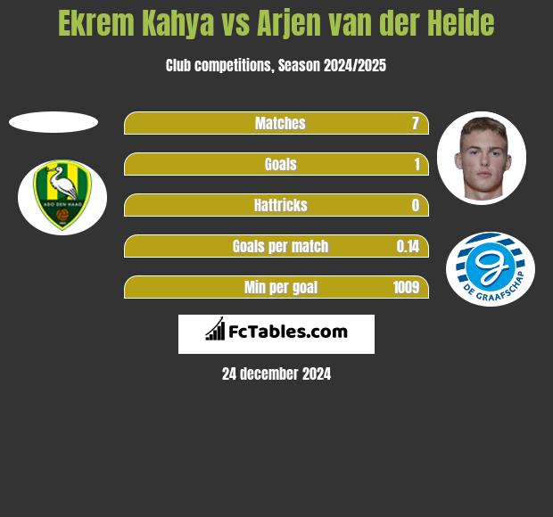 Ekrem Kahya vs Arjen van der Heide h2h player stats