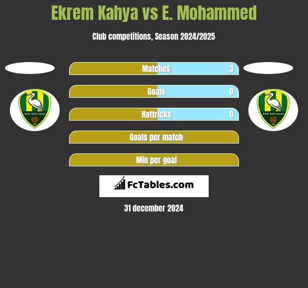 Ekrem Kahya vs E. Mohammed h2h player stats