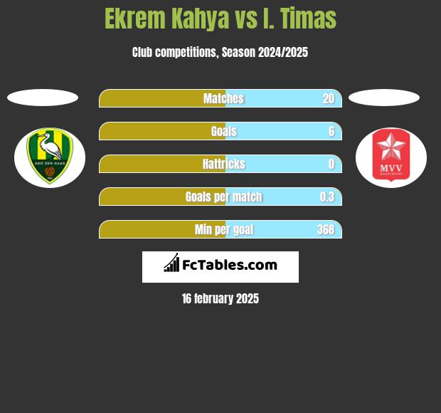 Ekrem Kahya vs I. Timas h2h player stats