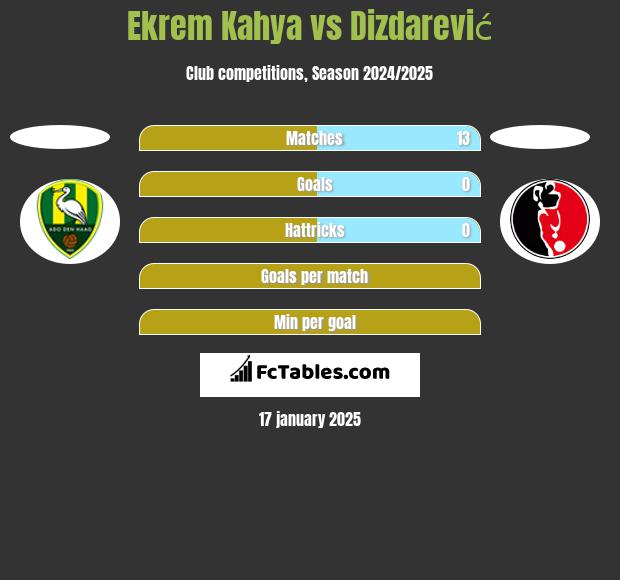 Ekrem Kahya vs Dizdarević h2h player stats