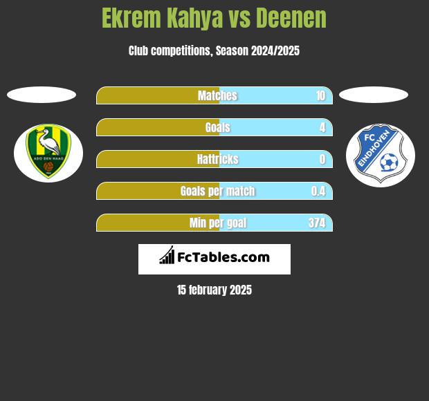 Ekrem Kahya vs Deenen h2h player stats