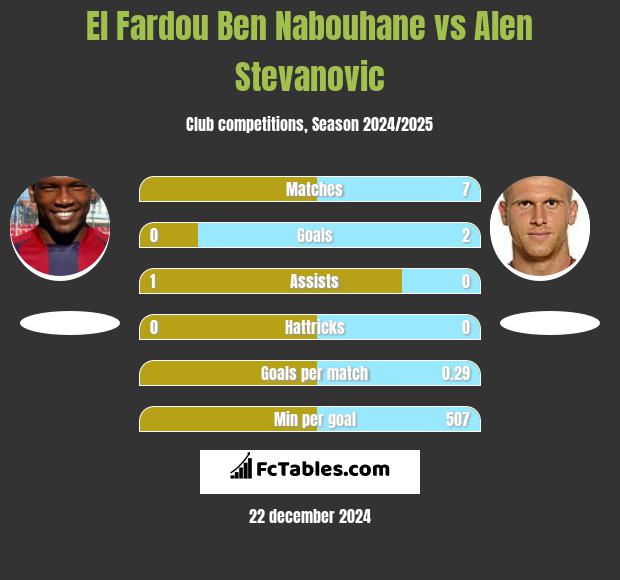 El Fardou Ben Nabouhane vs Alen Stevanović h2h player stats