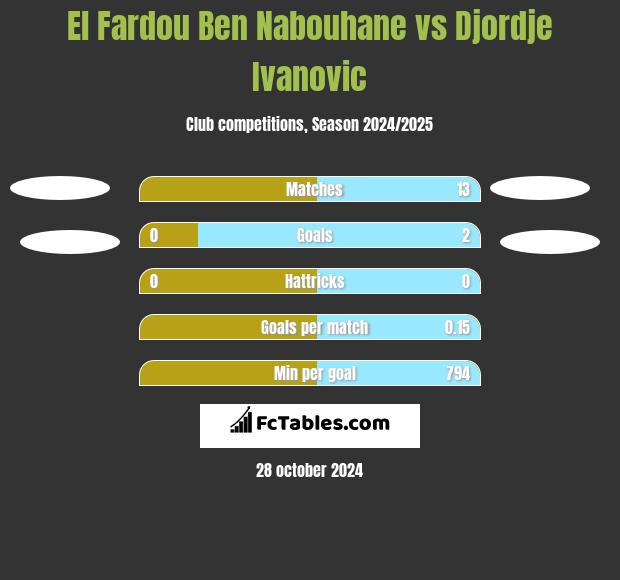 El Fardou Ben Nabouhane vs Djordje Ivanovic h2h player stats