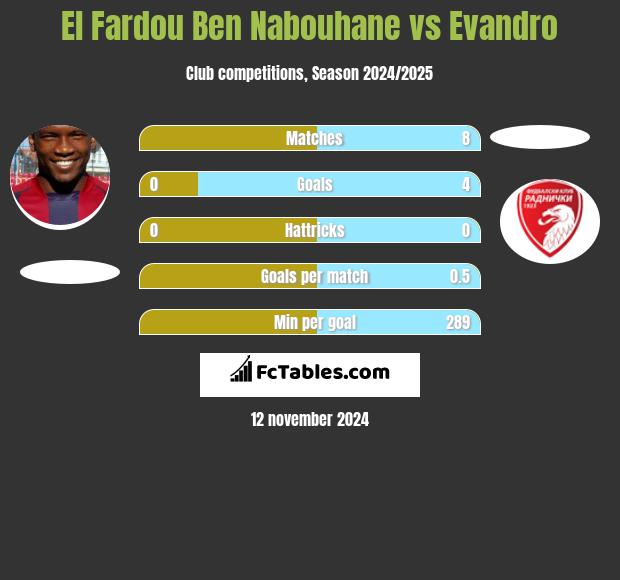 El Fardou Ben Nabouhane vs Evandro h2h player stats