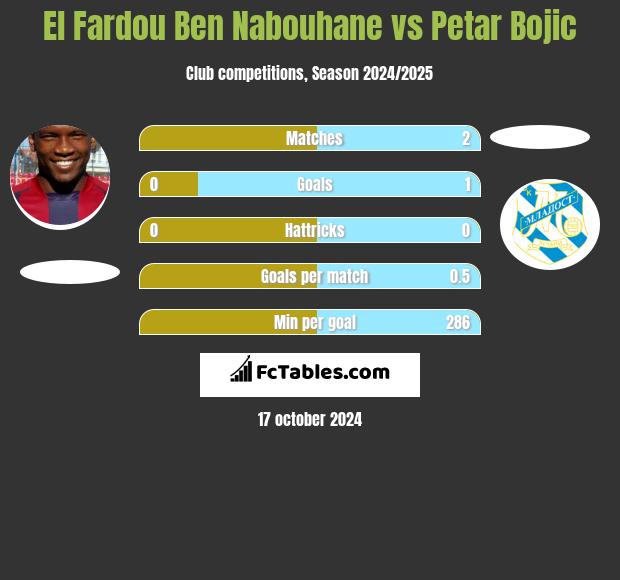 El Fardou Ben Nabouhane vs Petar Bojic h2h player stats