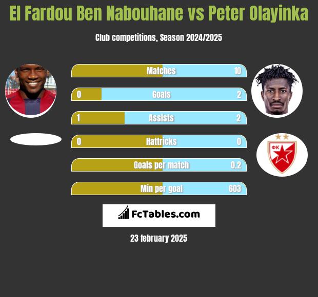 El Fardou Ben Nabouhane vs Peter Olayinka h2h player stats