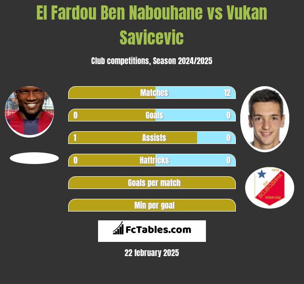 El Fardou Ben Nabouhane vs Vukan Savicevic h2h player stats