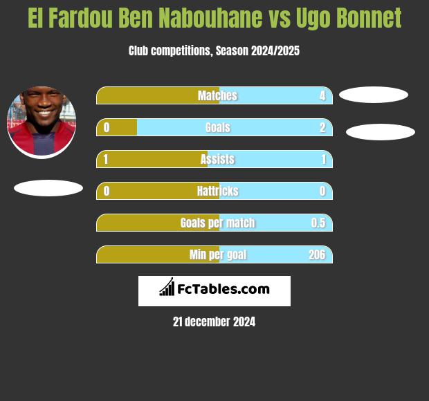 El Fardou Ben Nabouhane vs Ugo Bonnet h2h player stats