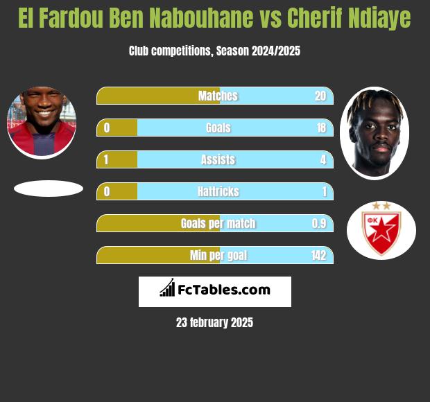 El Fardou Ben Nabouhane vs Cherif Ndiaye h2h player stats