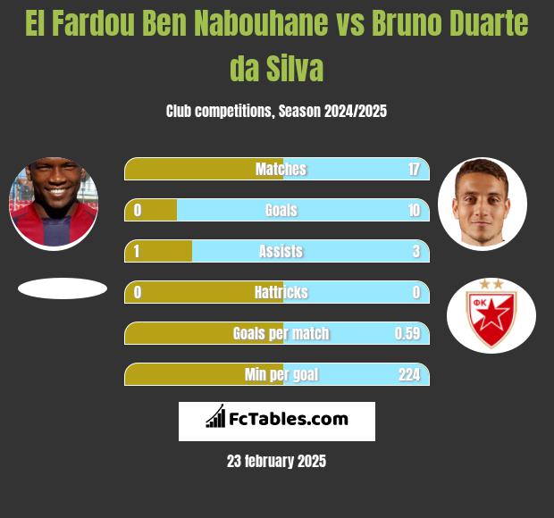 El Fardou Ben Nabouhane vs Bruno Duarte da Silva h2h player stats