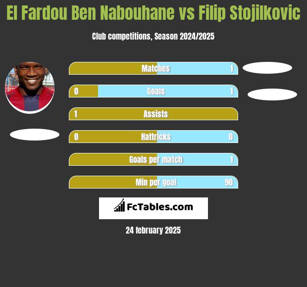 El Fardou Ben Nabouhane vs Filip Stojilkovic h2h player stats