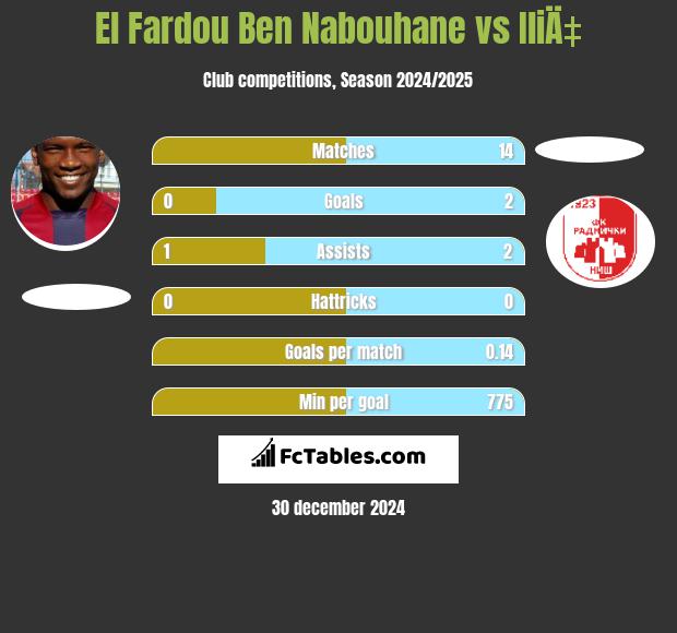 El Fardou Ben Nabouhane vs IliÄ‡ h2h player stats