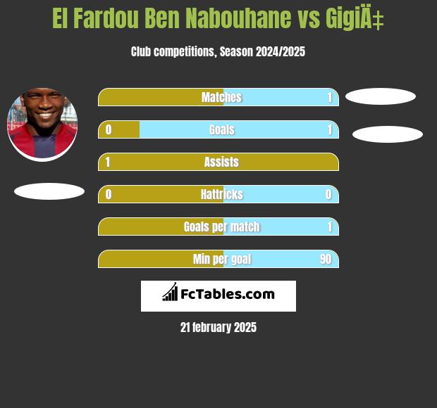 El Fardou Ben Nabouhane vs GigiÄ‡ h2h player stats