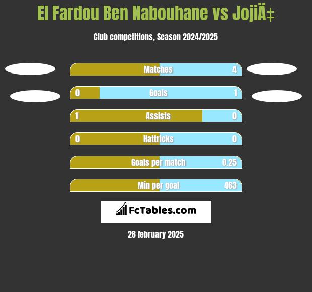 El Fardou Ben Nabouhane vs JojiÄ‡ h2h player stats