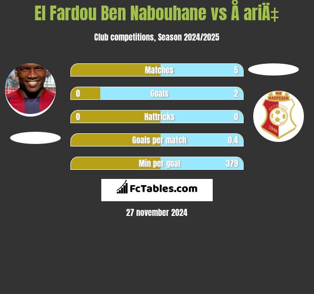 El Fardou Ben Nabouhane vs Å ariÄ‡ h2h player stats