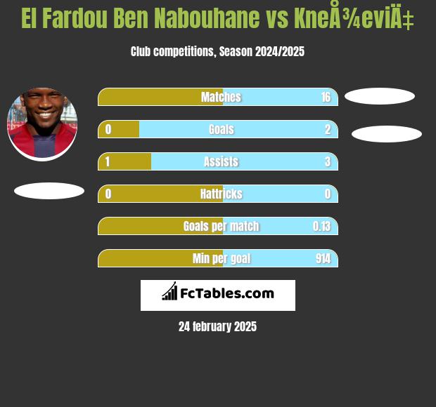 El Fardou Ben Nabouhane vs KneÅ¾eviÄ‡ h2h player stats