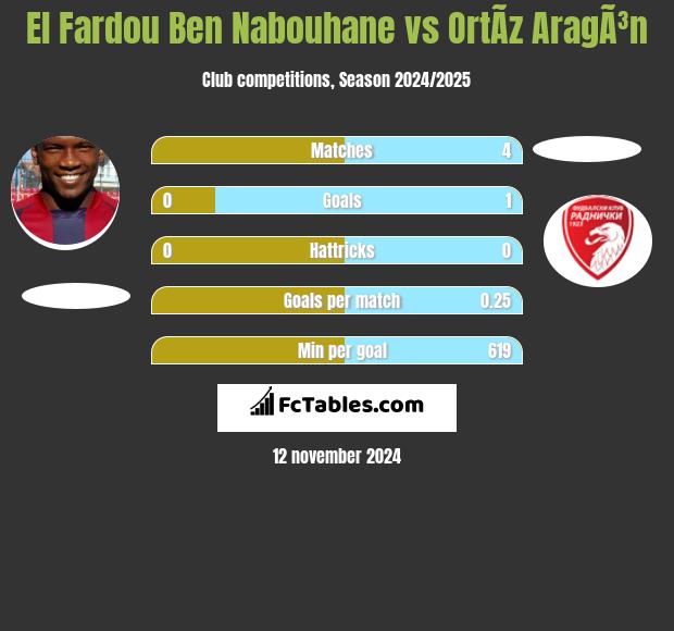 El Fardou Ben Nabouhane vs OrtÃ­z AragÃ³n h2h player stats