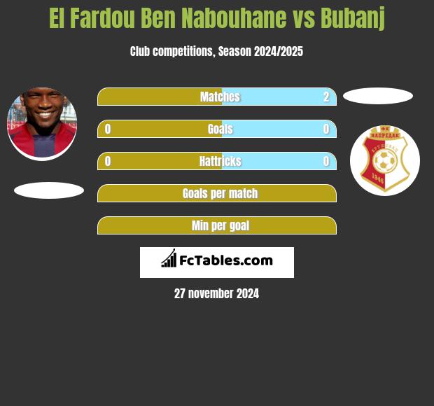 El Fardou Ben Nabouhane vs Bubanj h2h player stats