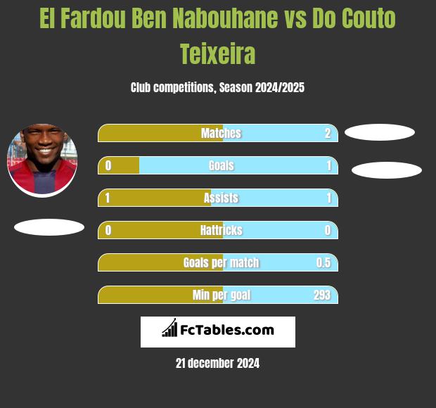 El Fardou Ben Nabouhane vs Do Couto Teixeira h2h player stats