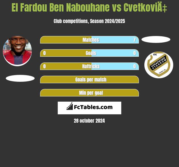 El Fardou Ben Nabouhane vs CvetkoviÄ‡ h2h player stats