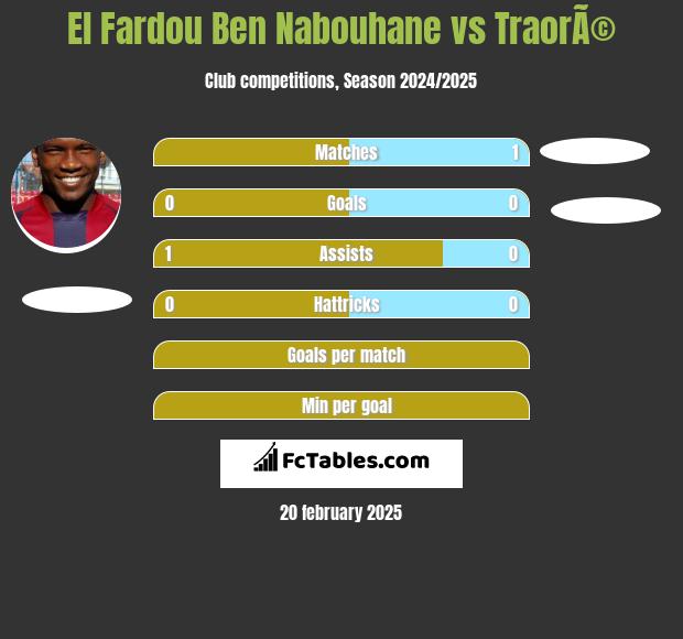 El Fardou Ben Nabouhane vs TraorÃ© h2h player stats