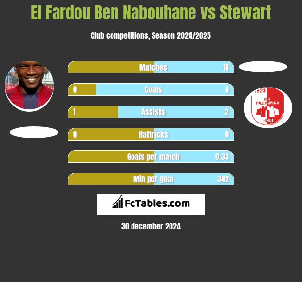 El Fardou Ben Nabouhane vs Stewart h2h player stats