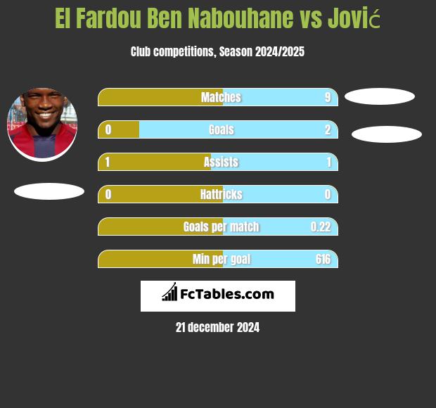 El Fardou Ben Nabouhane vs Jović h2h player stats