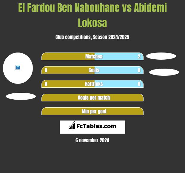 El Fardou Ben Nabouhane vs Abidemi Lokosa h2h player stats