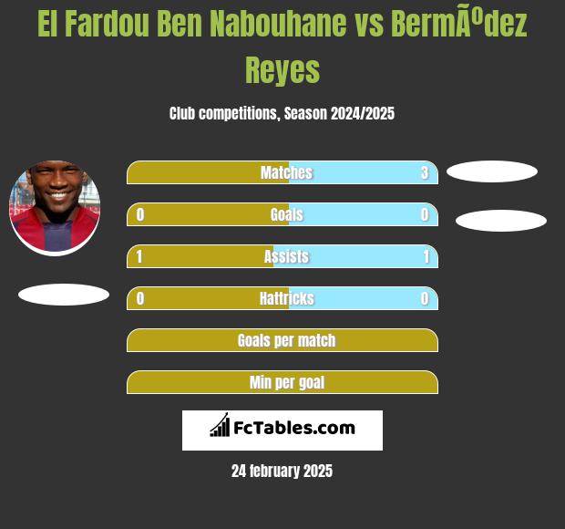 El Fardou Ben Nabouhane vs BermÃºdez Reyes h2h player stats